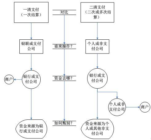 一清二清的区别